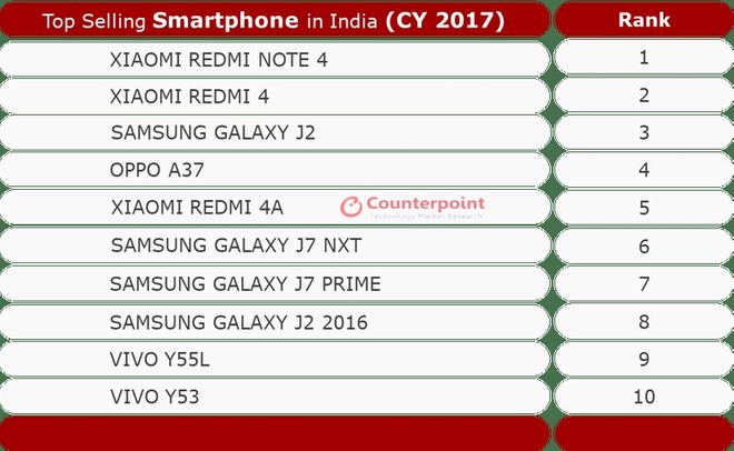 Redmi Note 4 foi o mais vendido na Índia em 2017. Compre o seu também! 2