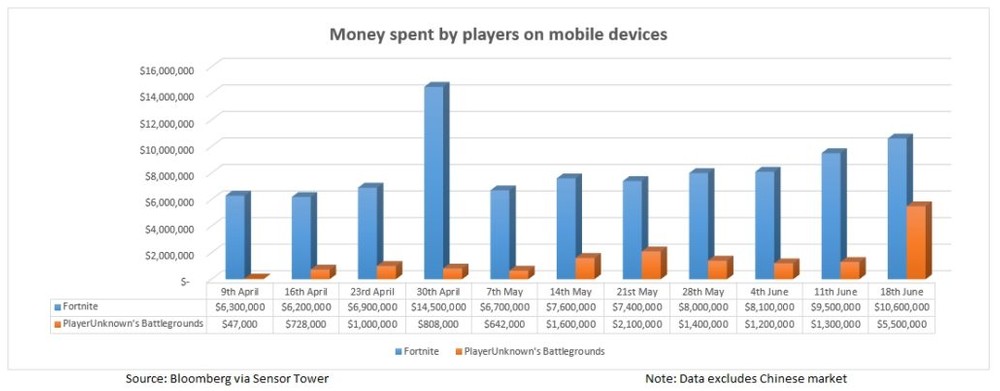 Esperava Outra Coisa Fortnite Esta Dominando Pubg No Genero Battle - fortnite apenas no ios faturou 92 milhoes de dolares cinco vezes mais do que os 16 35 milhoes de dolares com o jogo da pubg corporation