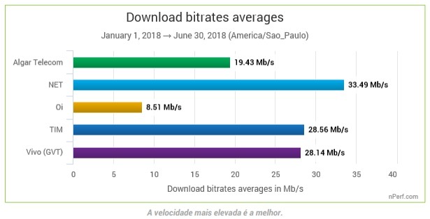 NET e TIM possuem internet fixa mais rápidas do Brasil 3
