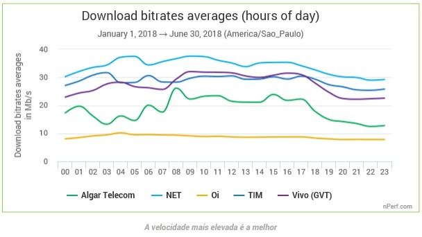 NET e TIM possuem internet fixa mais rápidas do Brasil 2