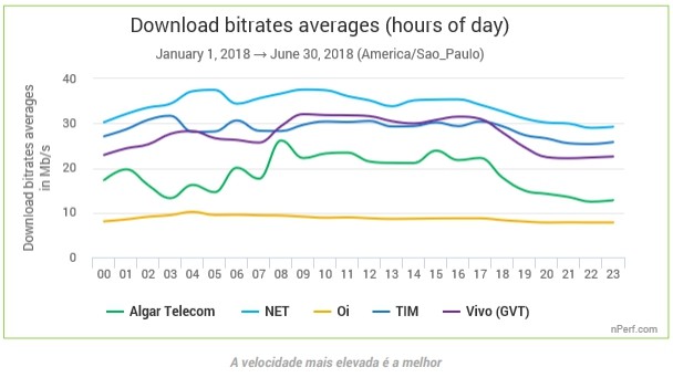 NET e TIM possuem internet fixa mais rápidas do Brasil 4