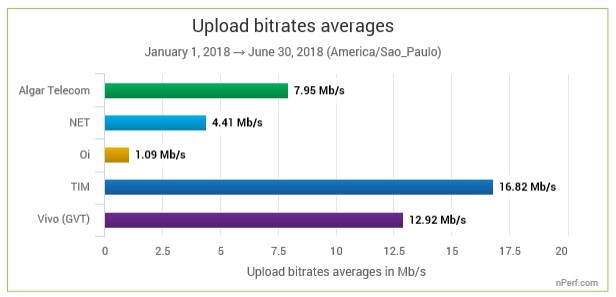 NET e TIM possuem internet fixa mais rápidas do Brasil 3